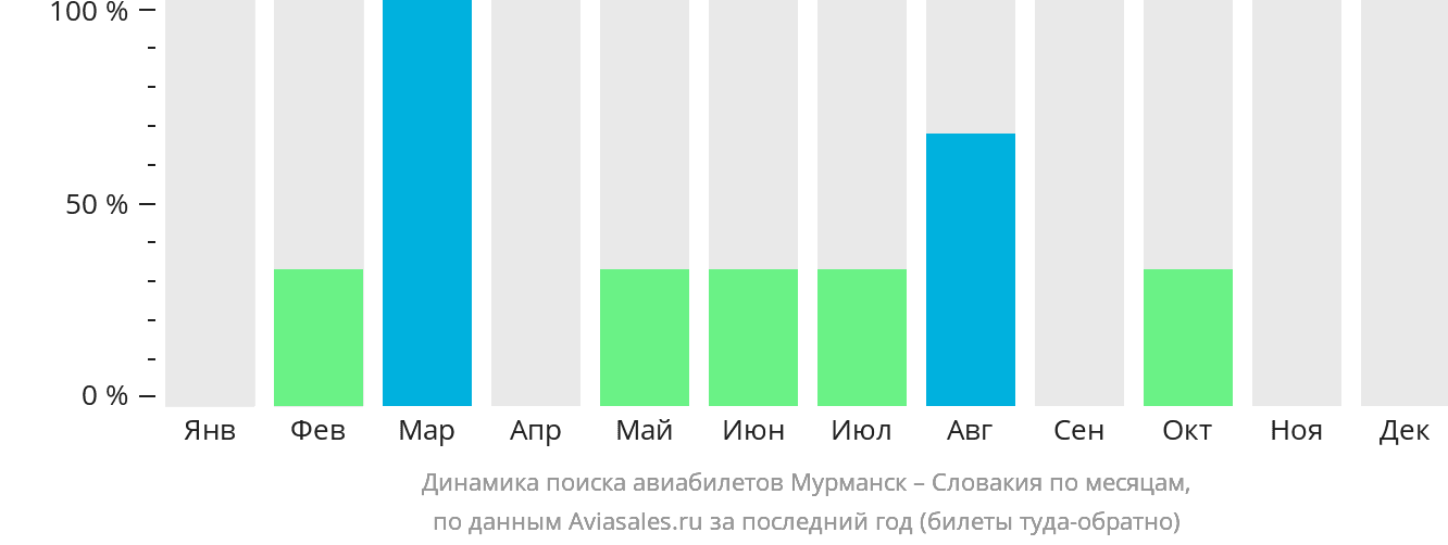 Динамика поиска авиабилетов из Мурманска в Словакию по месяцам