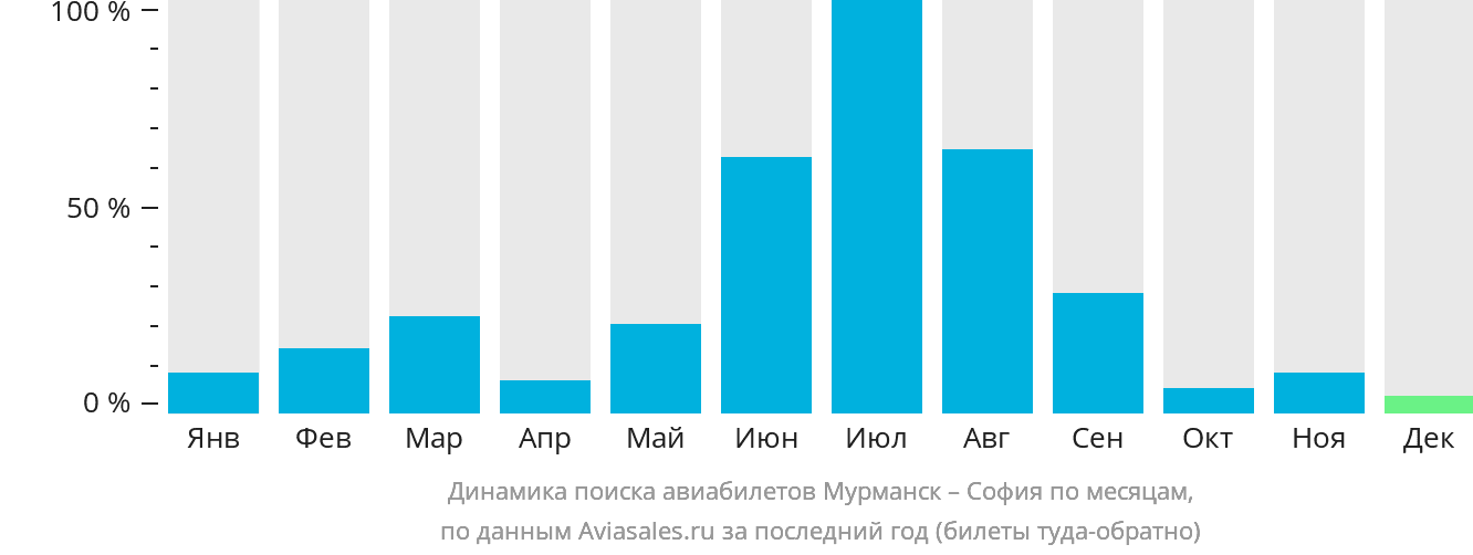 Динамика поиска авиабилетов из Мурманска в Софию по месяцам