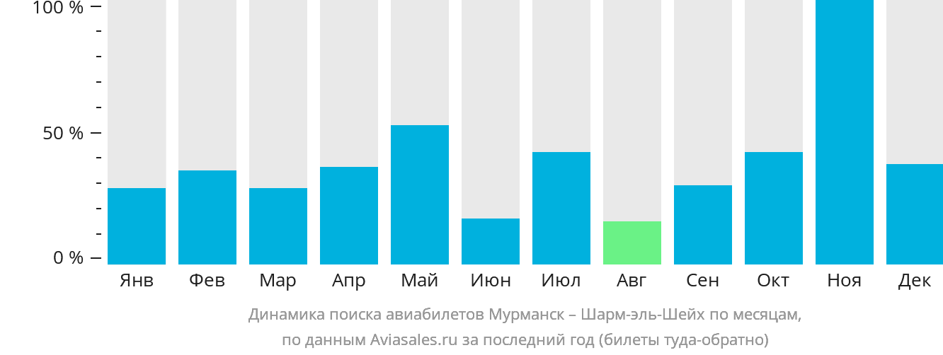 Динамика поиска авиабилетов из Мурманска в Шарм-эш-Шейх по месяцам