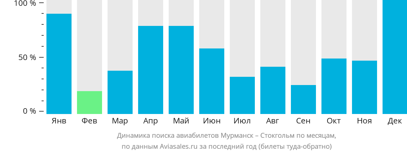 Динамика поиска авиабилетов из Мурманска в Стокгольм по месяцам