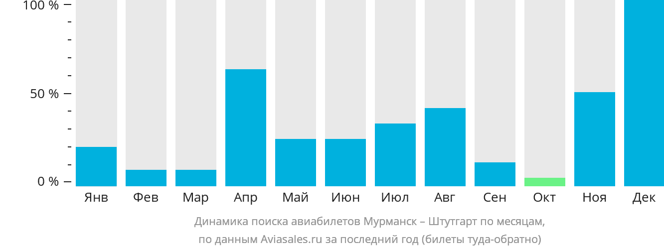 Динамика поиска авиабилетов из Мурманска в Штутгарт по месяцам