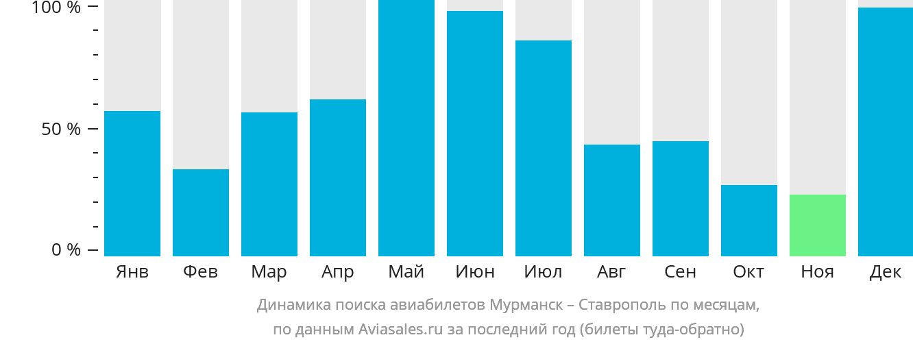 Динамика поиска авиабилетов из Мурманска в Ставрополь по месяцам