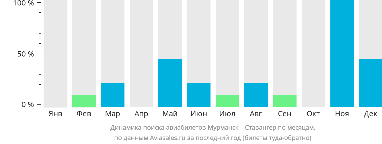 Динамика поиска авиабилетов из Мурманска в Ставангер по месяцам