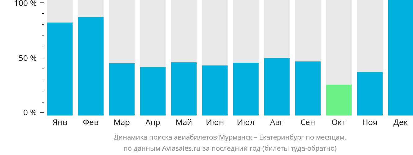 Динамика поиска авиабилетов из Мурманска в Екатеринбург по месяцам
