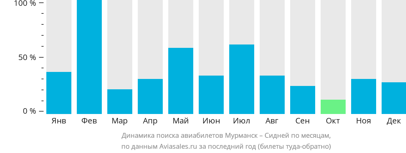Динамика поиска авиабилетов из Мурманска в Сидней по месяцам