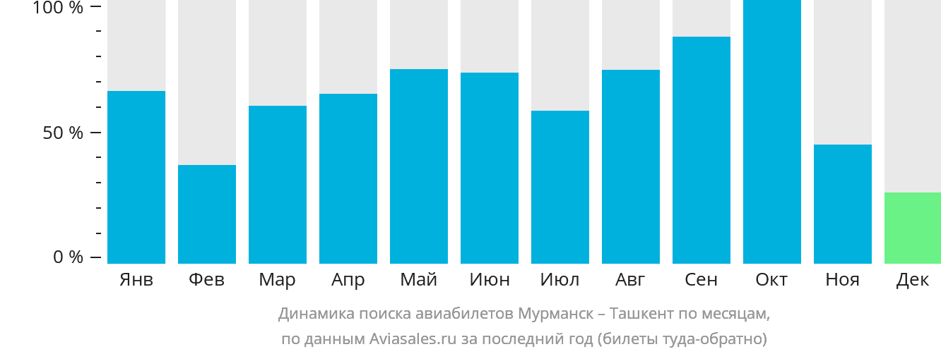 Динамика поиска авиабилетов из Мурманска в Ташкент по месяцам