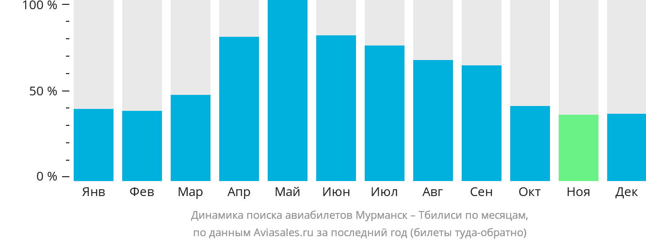 Динамика поиска авиабилетов из Мурманска в Тбилиси по месяцам