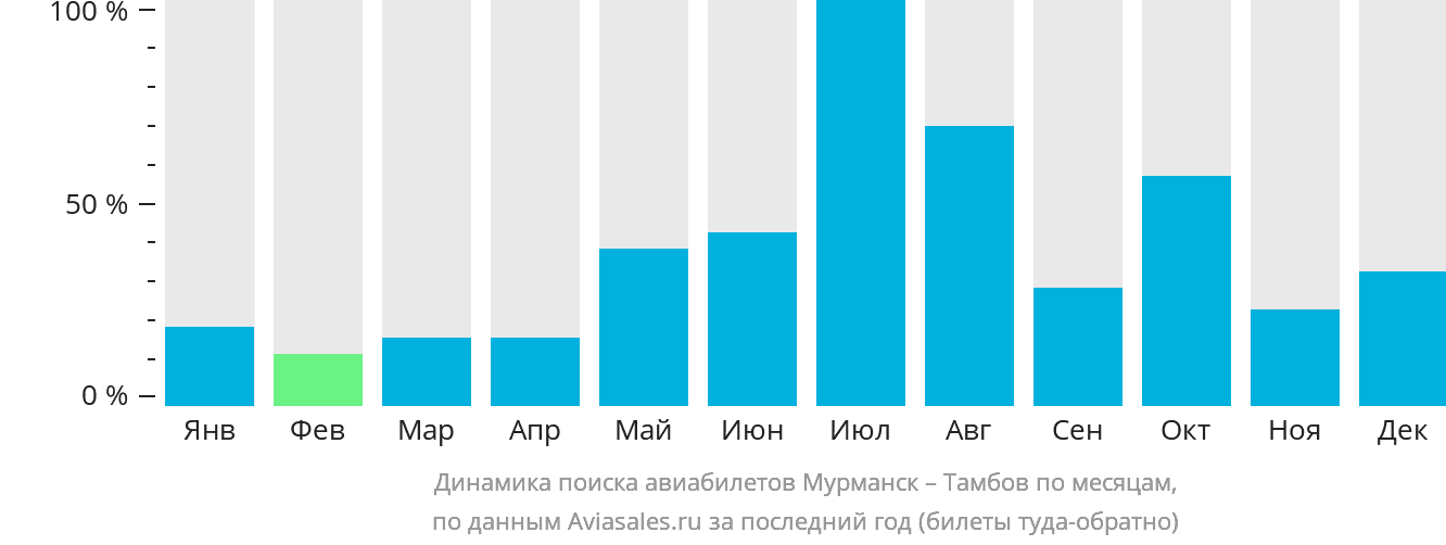 Динамика поиска авиабилетов из Мурманска в Тамбов по месяцам