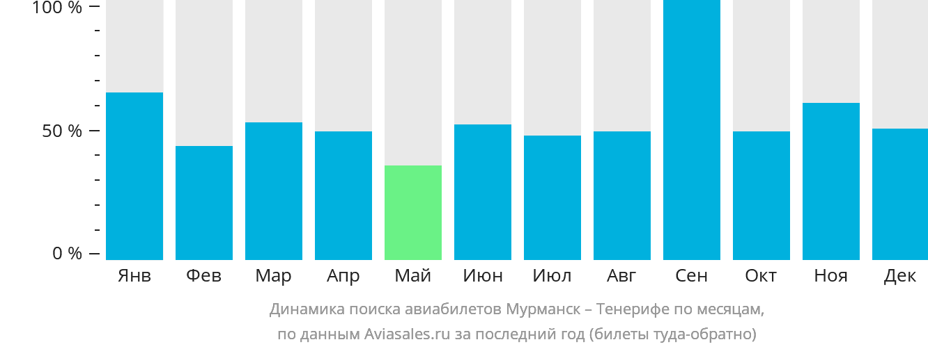 Динамика поиска авиабилетов из Мурманска на Тенерифе по месяцам