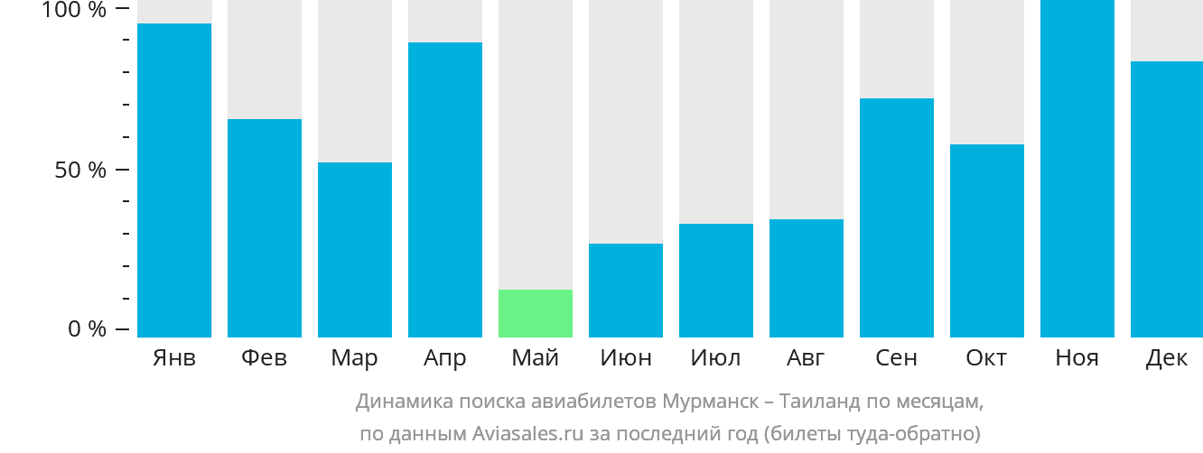 Динамика поиска авиабилетов из Мурманска в Таиланд по месяцам