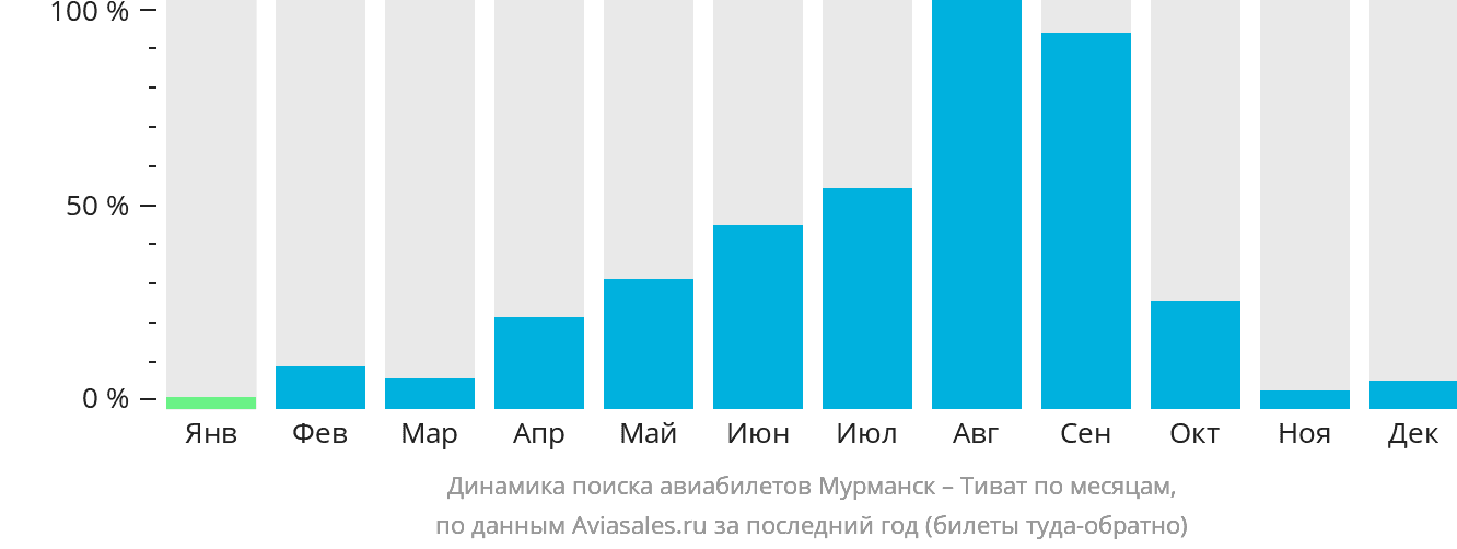 Динамика поиска авиабилетов из Мурманска в Тиват по месяцам