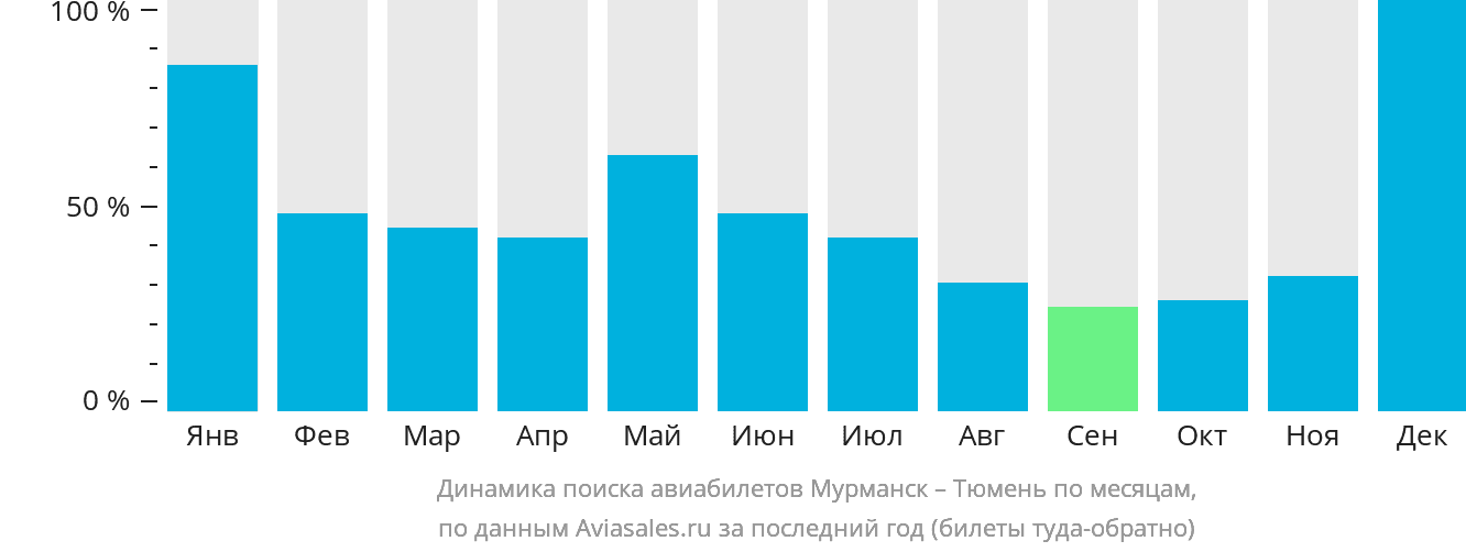 Динамика поиска авиабилетов из Мурманска в Тюмень по месяцам