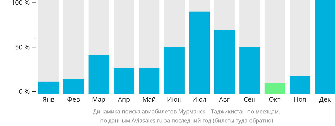 Динамика поиска авиабилетов из Мурманска в Таджикистан по месяцам