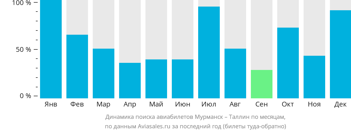 Динамика поиска авиабилетов из Мурманска в Таллин по месяцам