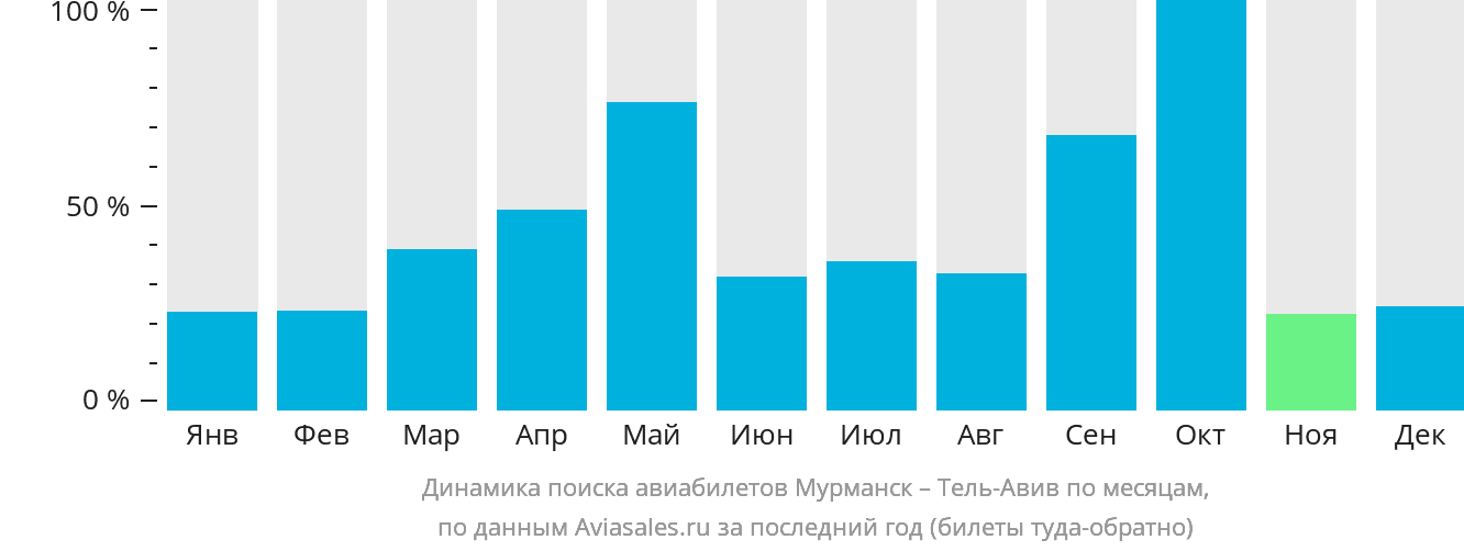 Динамика поиска авиабилетов из Мурманска в Тель-Авив по месяцам