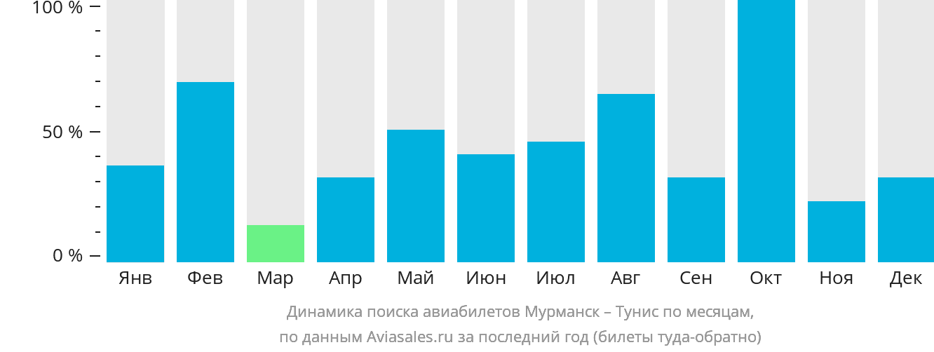 Динамика поиска авиабилетов из Мурманска в Тунис по месяцам