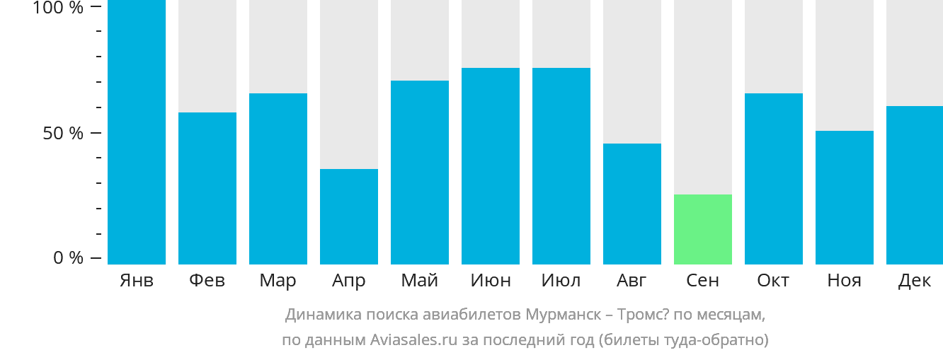 Динамика поиска авиабилетов из Мурманска в Тромсё по месяцам
