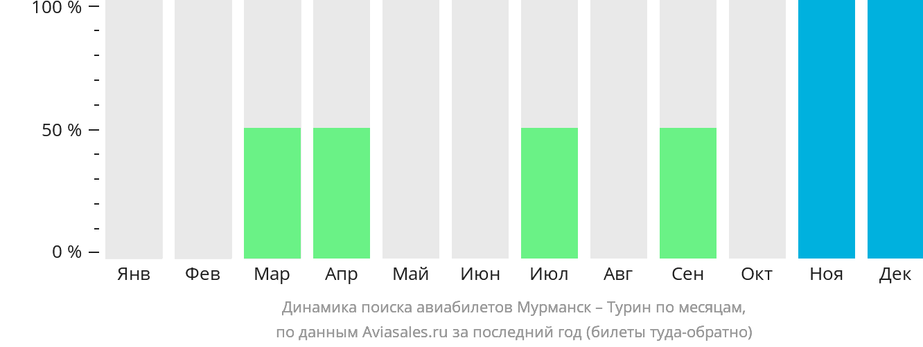 Динамика поиска авиабилетов из Мурманска в Турин по месяцам