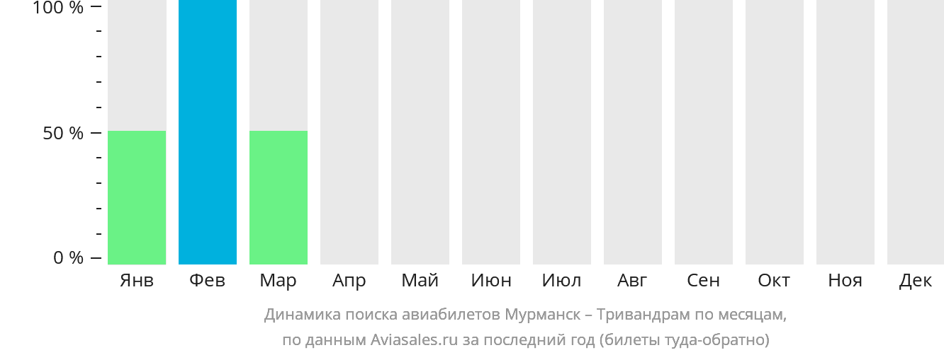 Динамика поиска авиабилетов из Мурманска в Тривандрам по месяцам