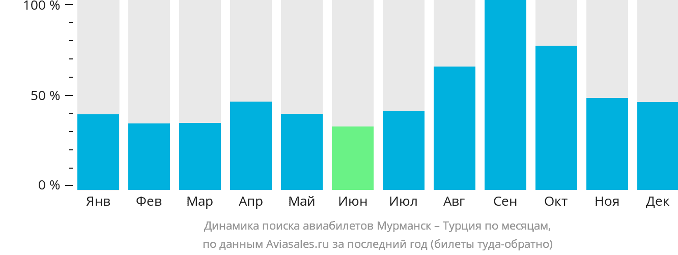 Динамика поиска авиабилетов из Мурманска в Турцию по месяцам