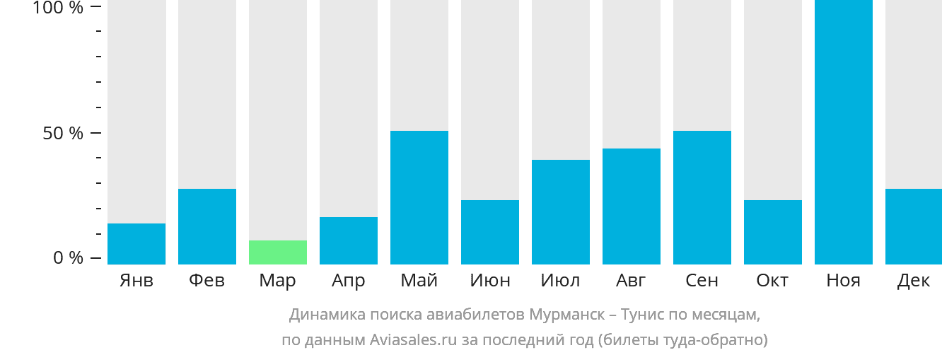Динамика поиска авиабилетов из Мурманска в Тунис по месяцам