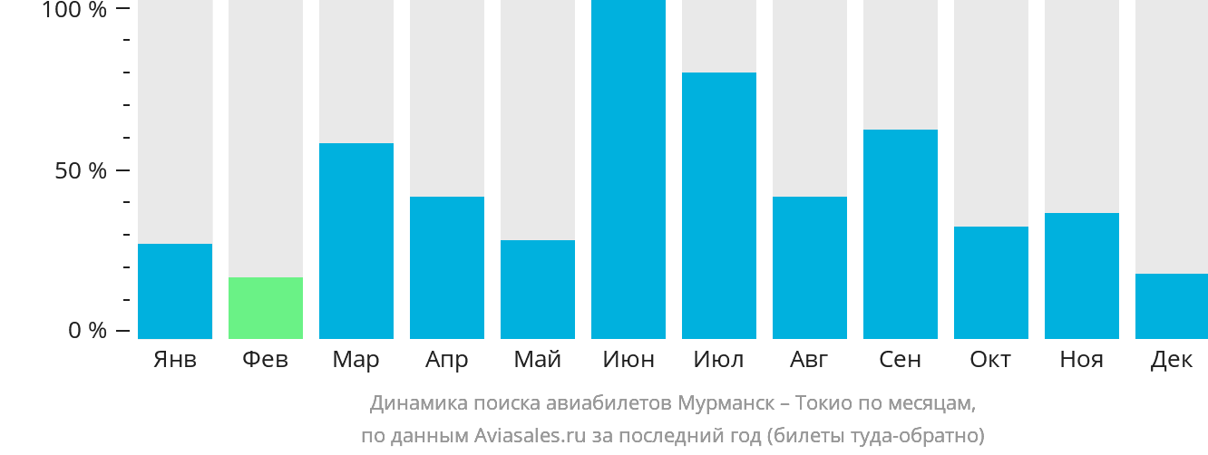 Динамика поиска авиабилетов из Мурманска в Токио по месяцам