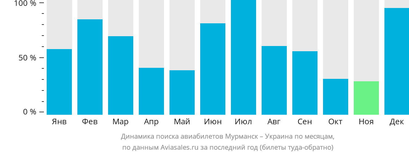 Динамика поиска авиабилетов из Мурманска в Украину по месяцам