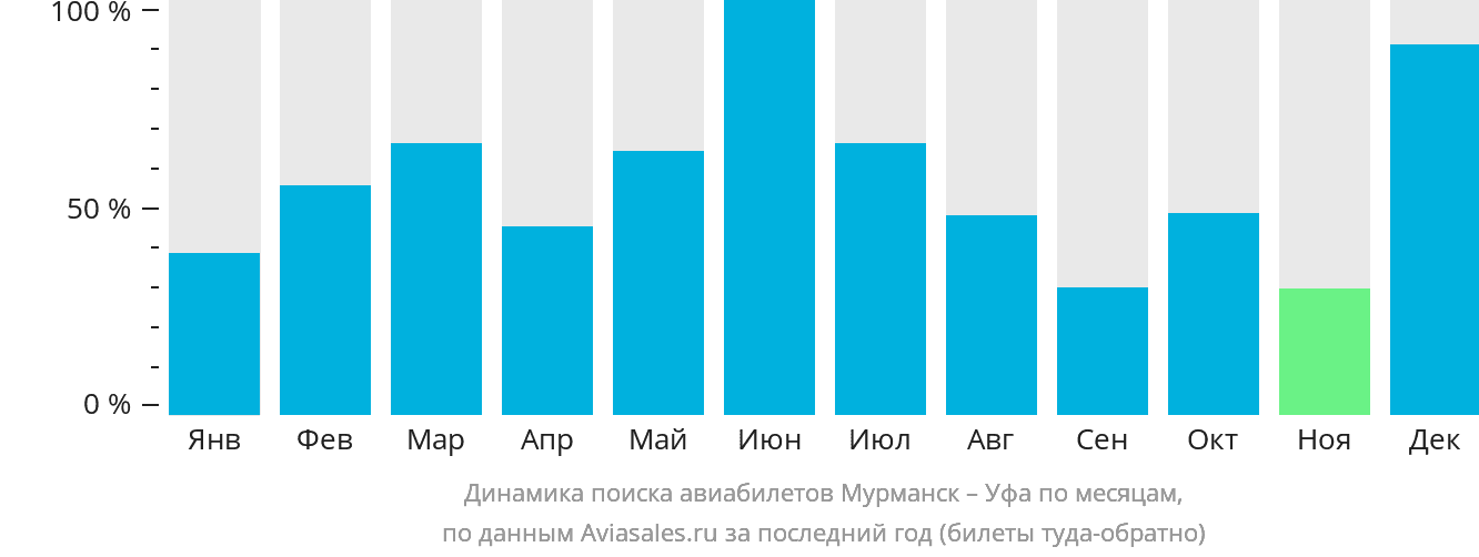 Динамика поиска авиабилетов из Мурманска в Уфу по месяцам