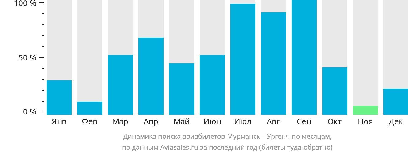 Динамика поиска авиабилетов из Мурманска в Ургенч по месяцам