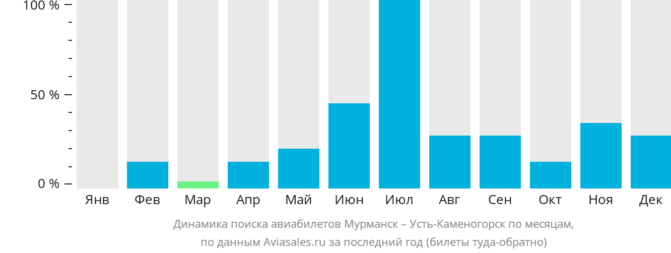 Динамика поиска авиабилетов из Мурманска в Усть-Каменогорск по месяцам