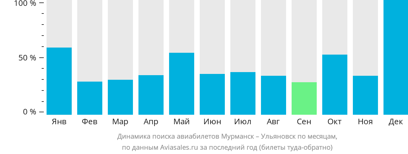 Динамика поиска авиабилетов из Мурманска в Ульяновск по месяцам