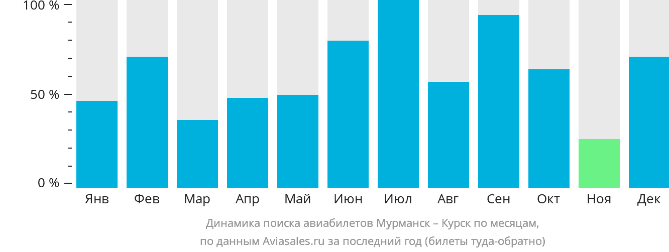 Динамика поиска авиабилетов из Мурманска в Курск по месяцам