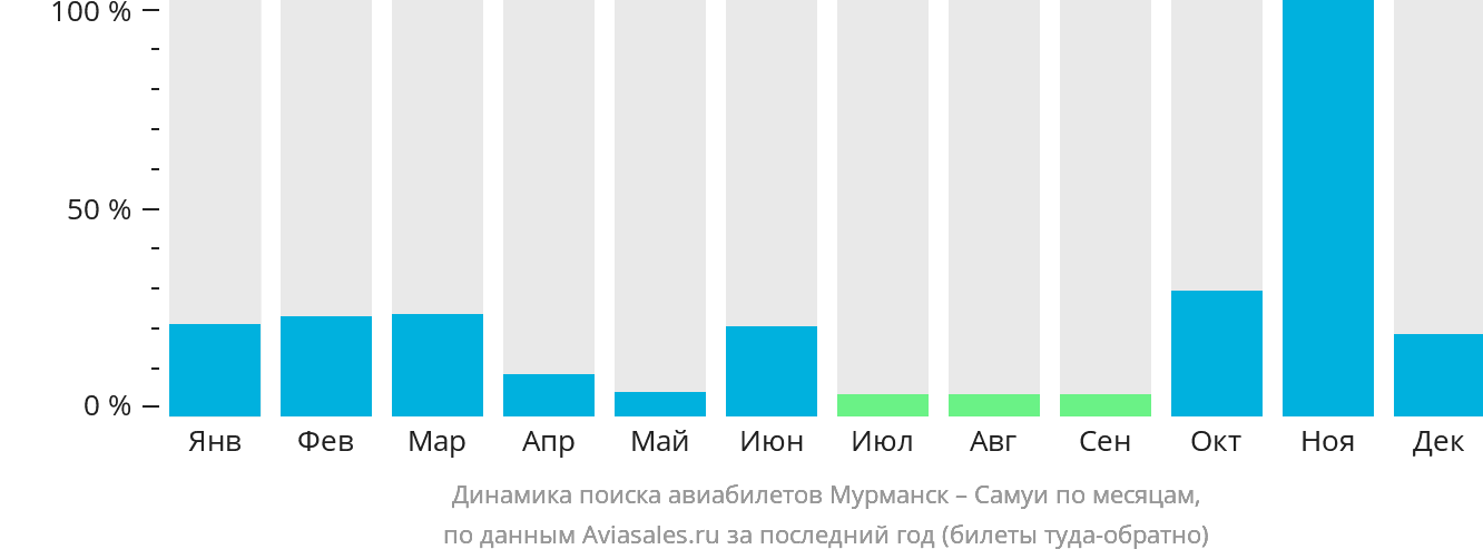 Динамика поиска авиабилетов из Мурманска на Самуй по месяцам