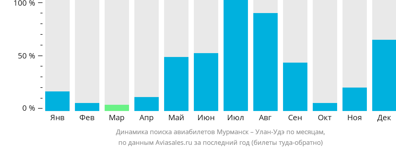 Динамика поиска авиабилетов из Мурманска в Улан-Удэ по месяцам