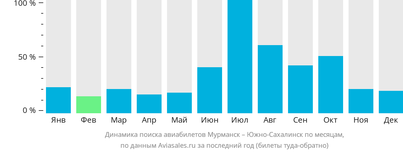 Динамика поиска авиабилетов из Мурманска в Южно-Сахалинск по месяцам