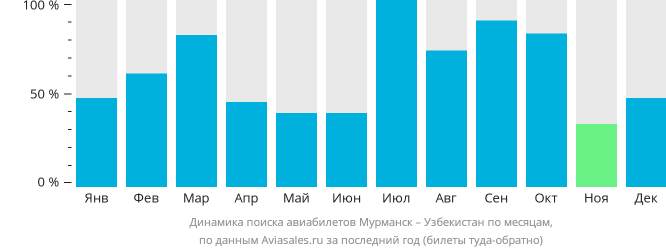 Динамика поиска авиабилетов из Мурманска в Узбекистан по месяцам
