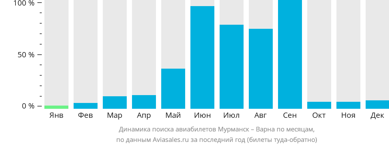 Динамика поиска авиабилетов из Мурманска в Варну по месяцам