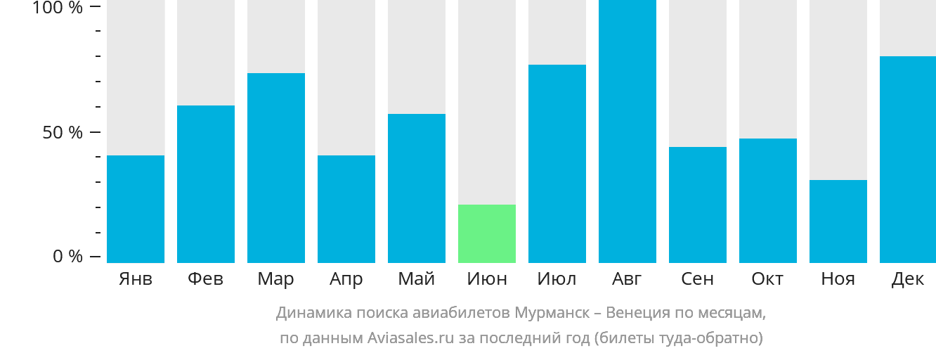 Динамика поиска авиабилетов из Мурманска в Венецию по месяцам