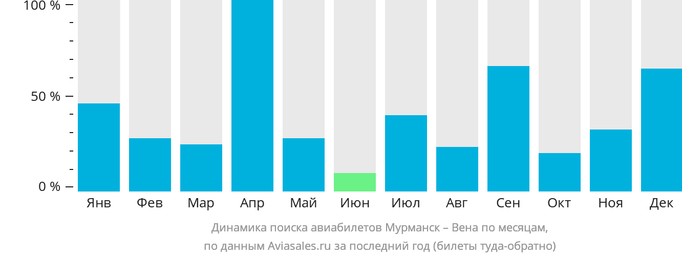 Динамика поиска авиабилетов из Мурманска в Вену по месяцам