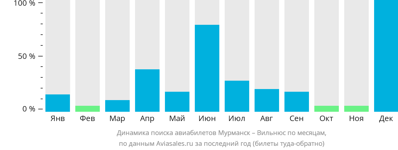 Динамика поиска авиабилетов из Мурманска в Вильнюс по месяцам