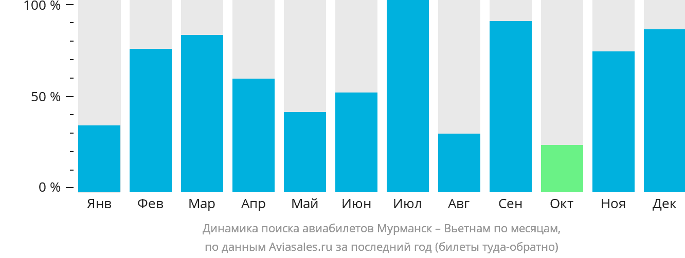 Динамика поиска авиабилетов из Мурманска в Вьетнам по месяцам