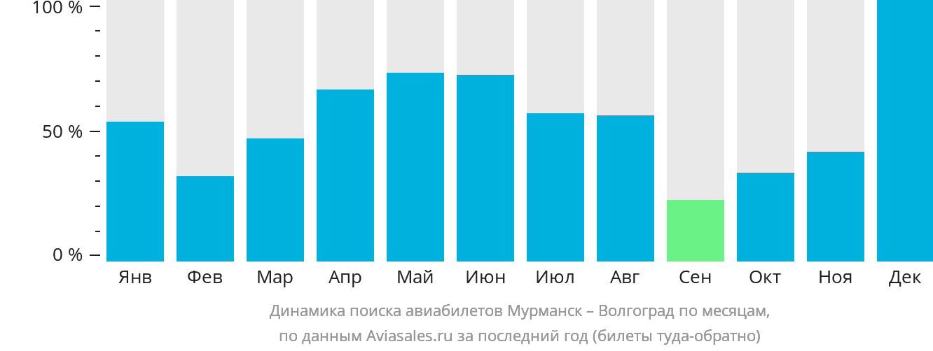 Динамика поиска авиабилетов из Мурманска в Волгоград по месяцам