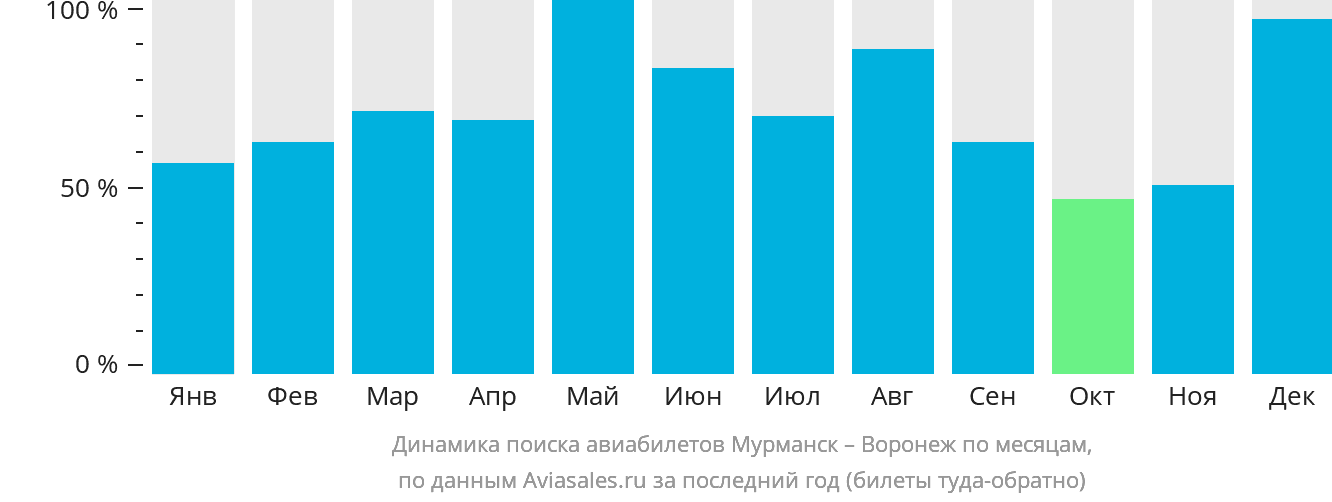 Динамика поиска авиабилетов из Мурманска в Воронеж по месяцам