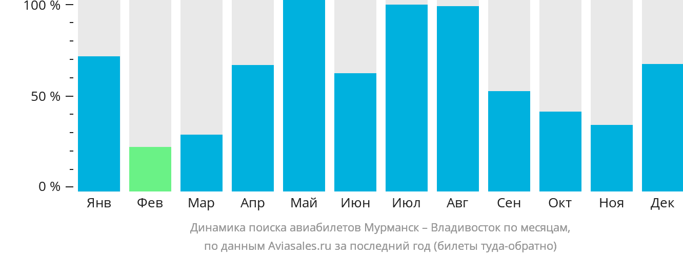 Динамика поиска авиабилетов из Мурманска во Владивосток по месяцам