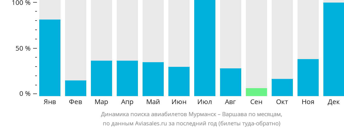 Динамика поиска авиабилетов из Мурманска в Варшаву по месяцам