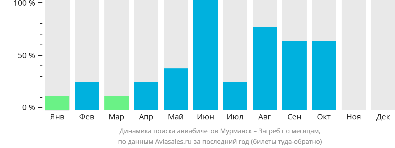 Динамика поиска авиабилетов из Мурманска в Загреб по месяцам