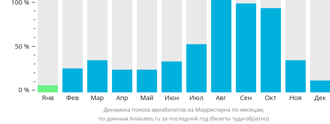 Динамика поиска авиабилетов из Морристауна по месяцам