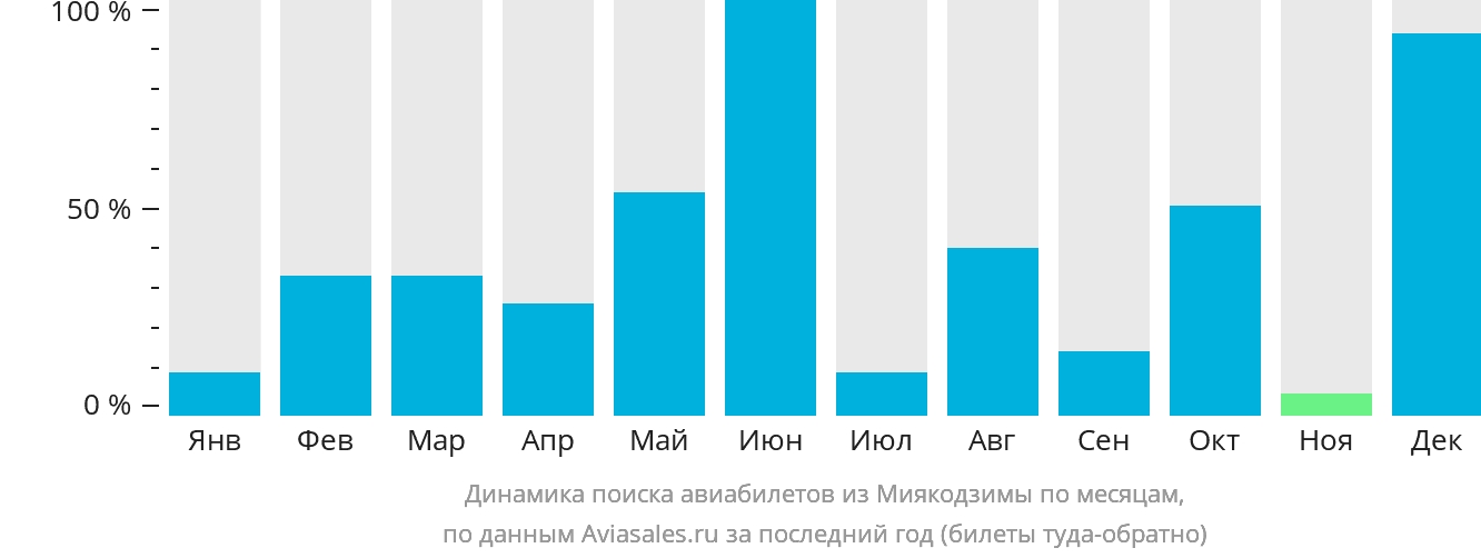 Динамика поиска авиабилетов из Миякодзимы по месяцам