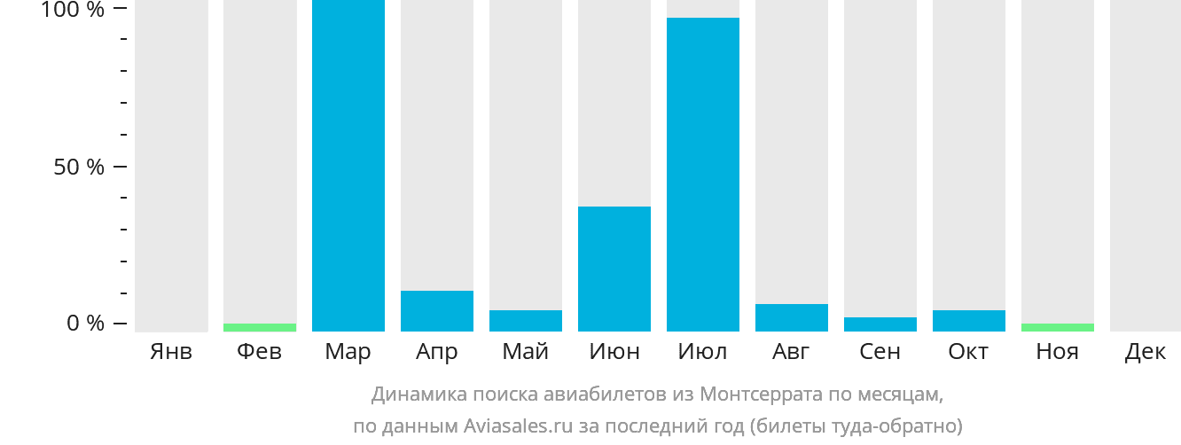 Динамика поиска авиабилетов из Монтсеррата по месяцам