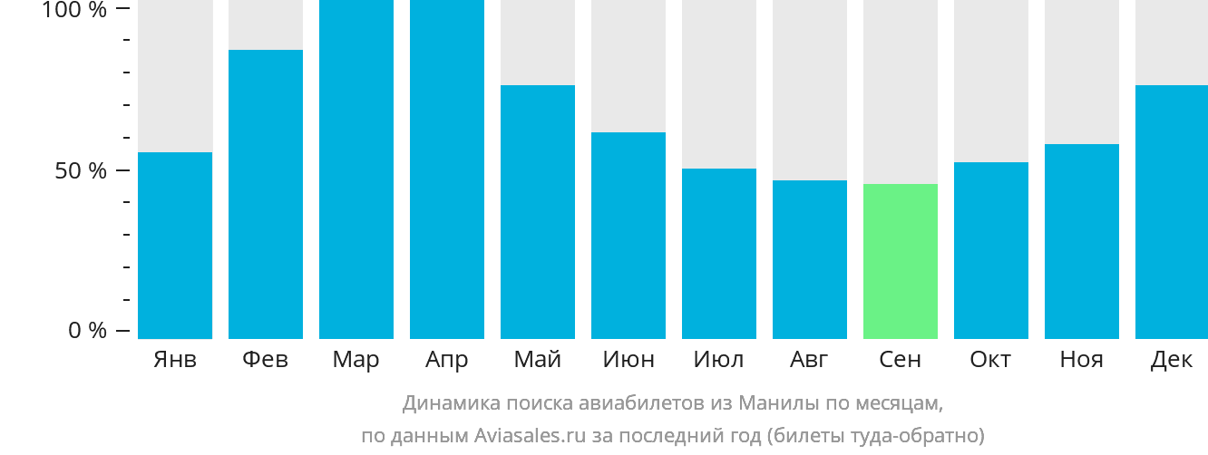 Динамика поиска авиабилетов из Манилы по месяцам